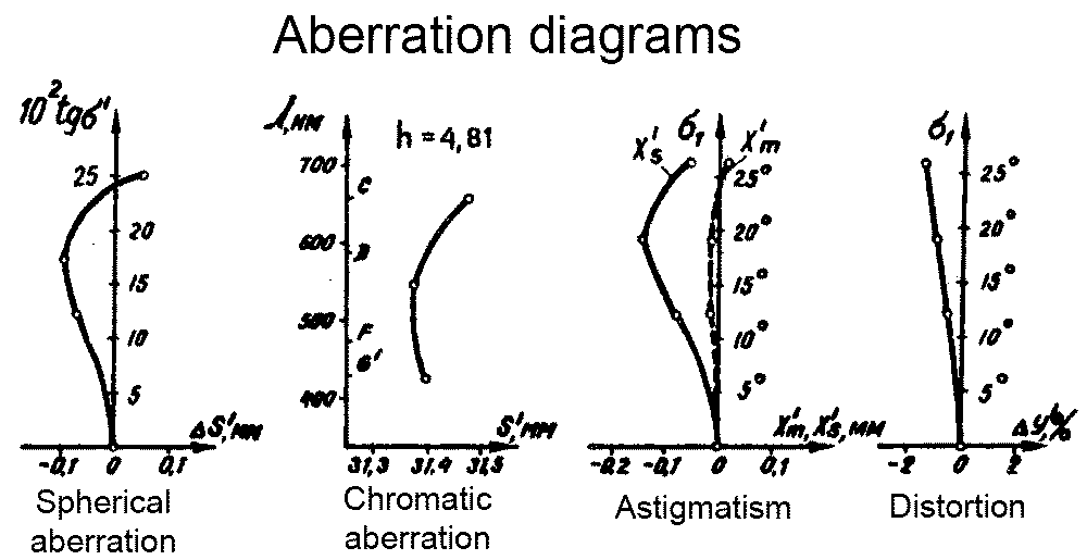 OKS7-28-1 lens, aberrations