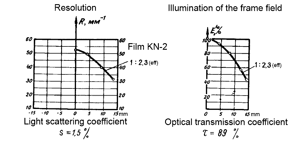 OKS7-28-1 lens, resolution and brightness diagrams
