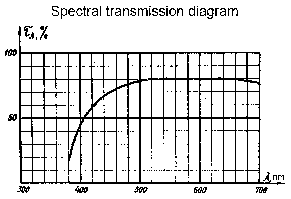 OKS7-28-1 lens, spectral diagram